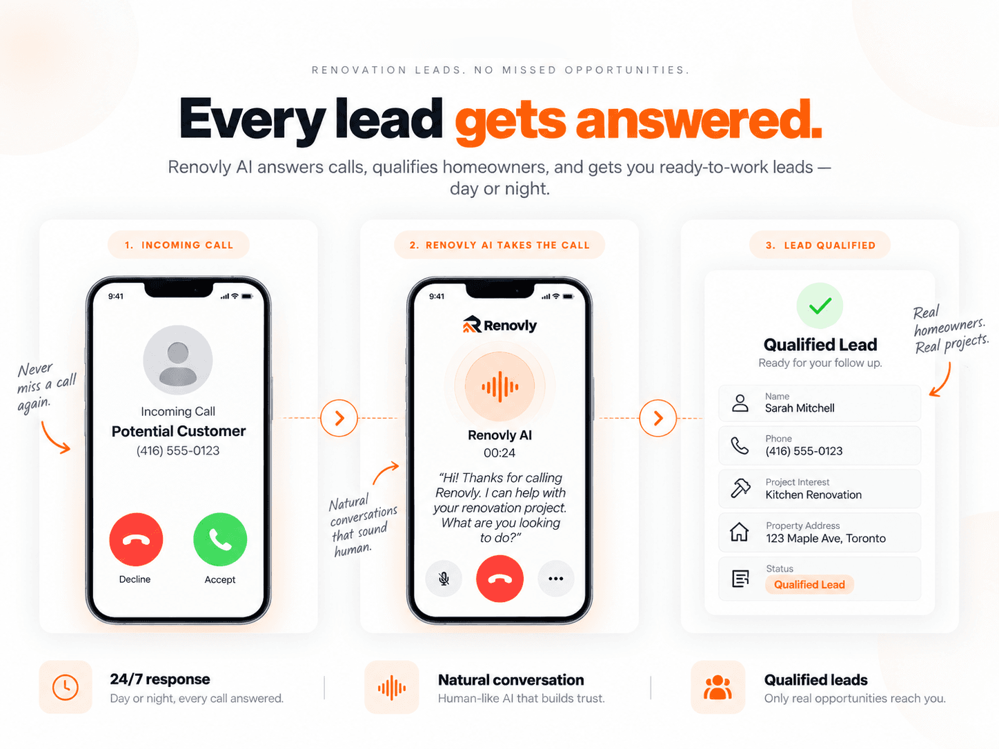 Every lead gets answered — incoming call, Renovly AI, qualified lead in your CRM
