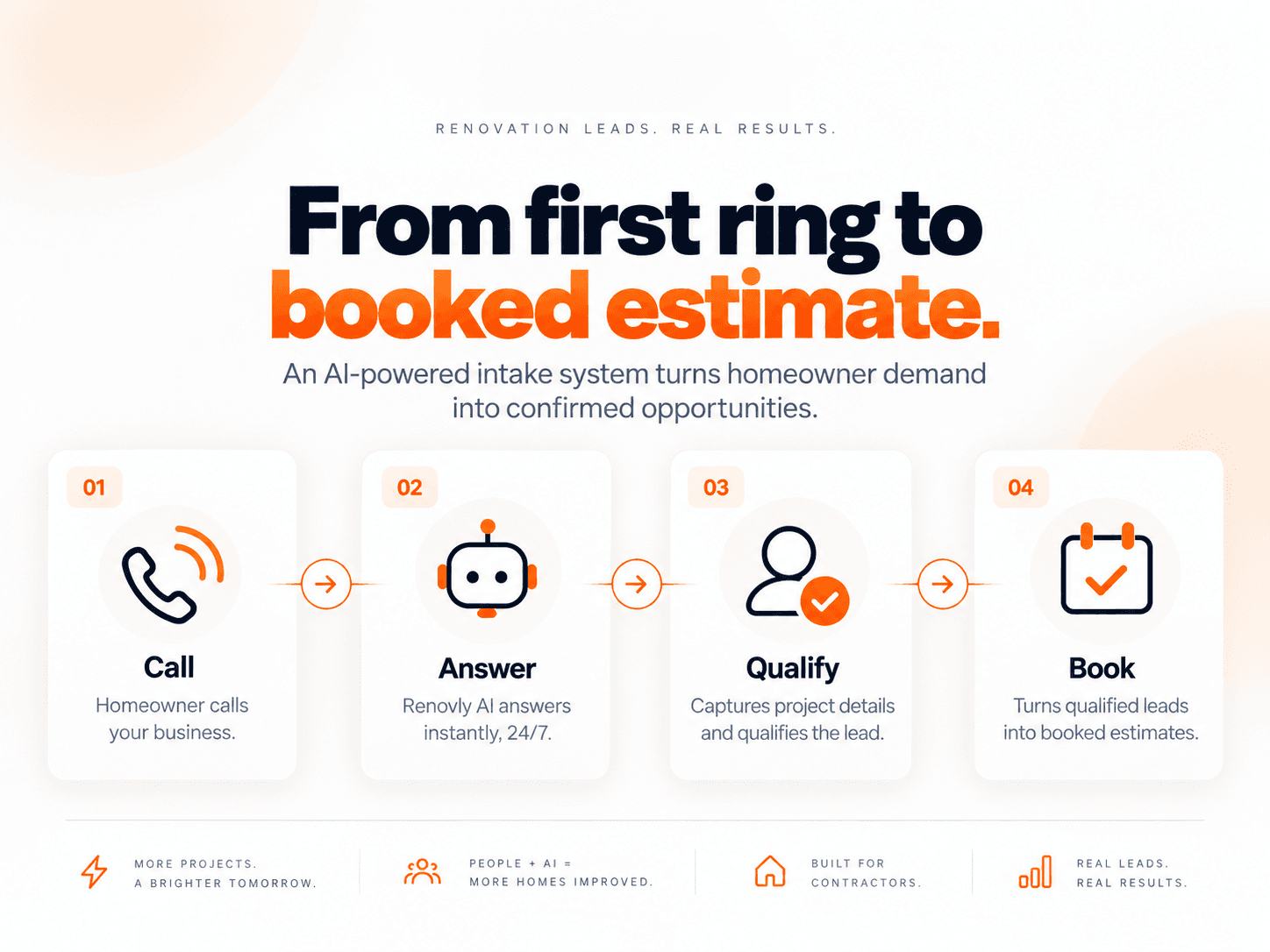 From first ring to booked estimate — call, answer, qualify, book